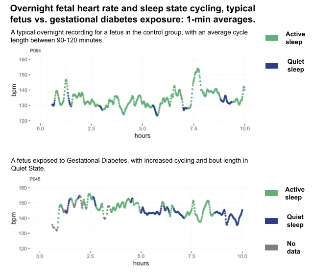 Chart comparing overnight heart rates based on exposure.