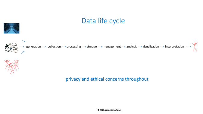 The Data Life Cycle by Jeannette M. Wing