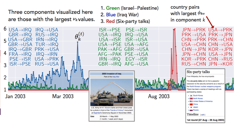 Data visualization